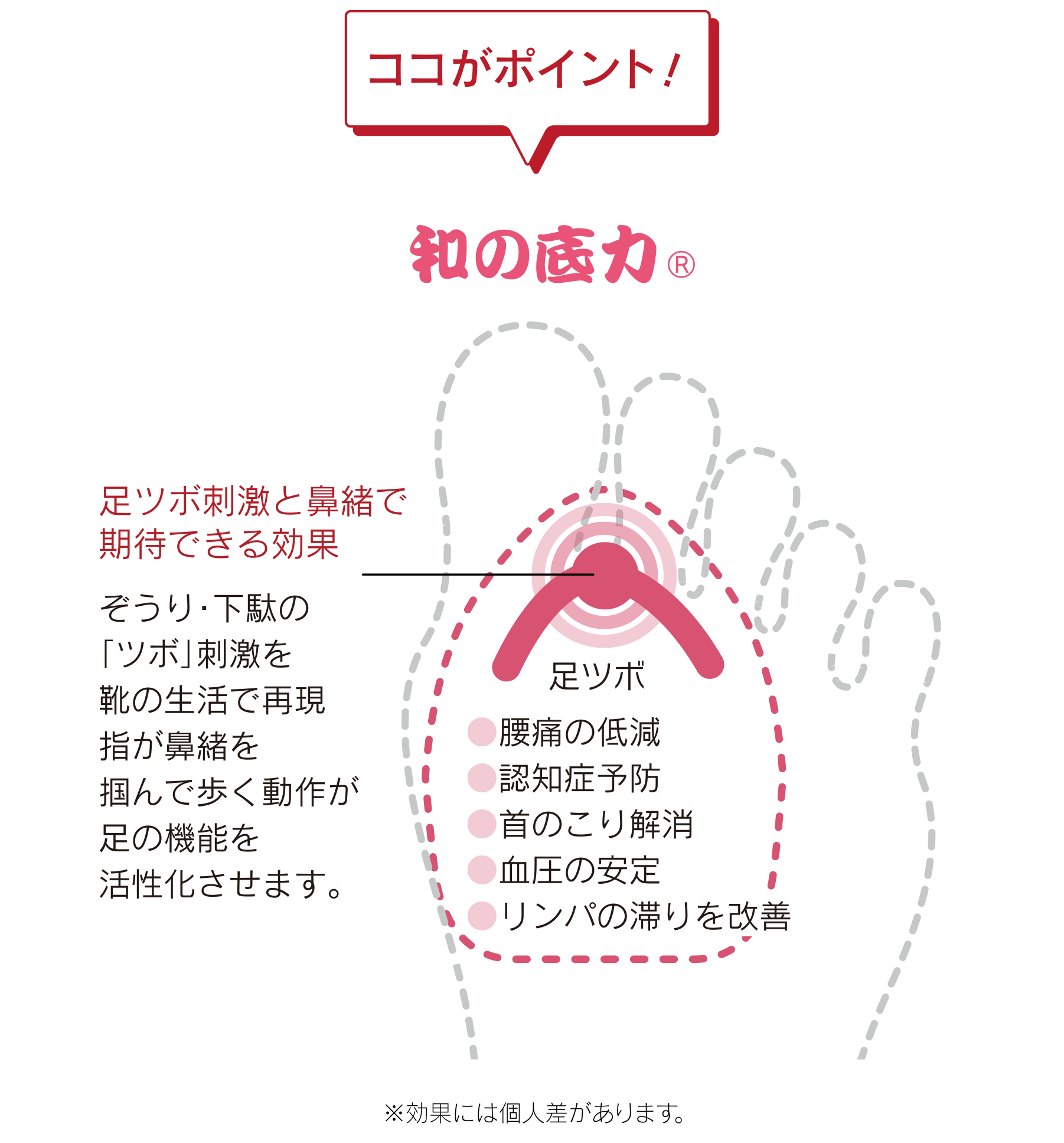 ココがポイント！和の底力（R）【足ツボ刺激と鼻緒で期待できる効果】ぞうり・下駄の「ツボ」刺激を靴の生活で再現。指が鼻緒を掴んで歩く動作が足の機能を活性化させます。 ●首のこり解消 ●血圧の安定 ●リンパの滞りを改善【鼻緒で期待できる効果】指が鼻緒を掴んで歩く動作が足の機能を活性化させます。 【足ツボ】●腰痛の低減 ●認知症予防 ●首のこり解消 ●血圧の安定 ●リンパの滞りを改善